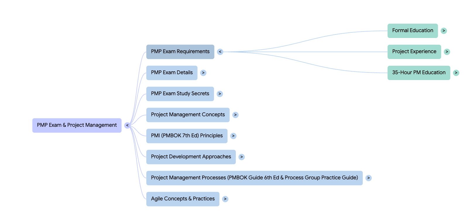 Mind Map