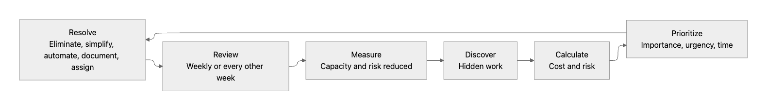 Operational debt management loop moving from discovery and calculation through prioritization, resolution, review, measurement, and renewed discovery.