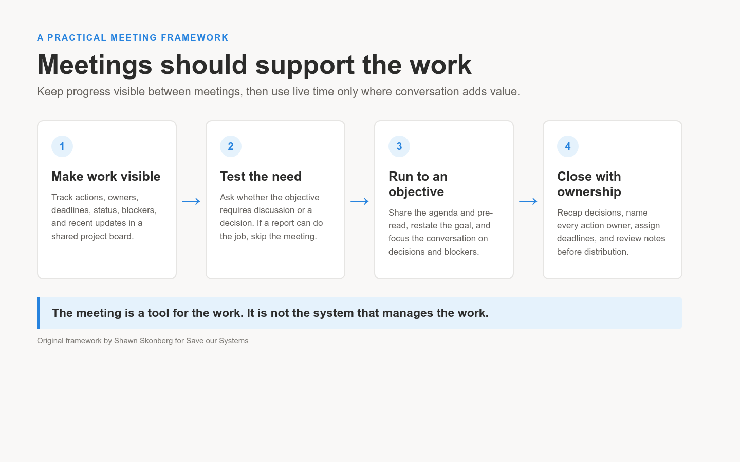 Four-step framework for how to reduce unnecessary meetings by making work visible, testing the need, running to an objective, and closing with ownership